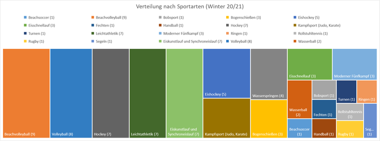 Graphik Verteilung nach Sportarten WiSe20 21